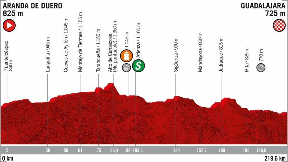 Tappa 17 Vuelta 2019