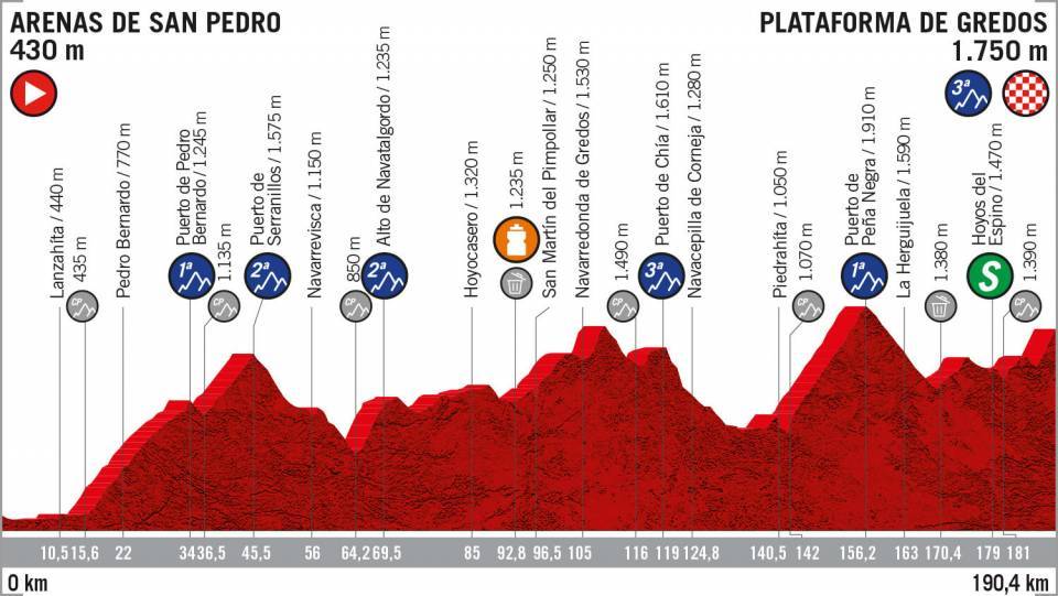 Tappa 20 Vuelta 2019