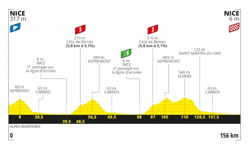 Altimetria Tappa 1 - Tour de France 2020