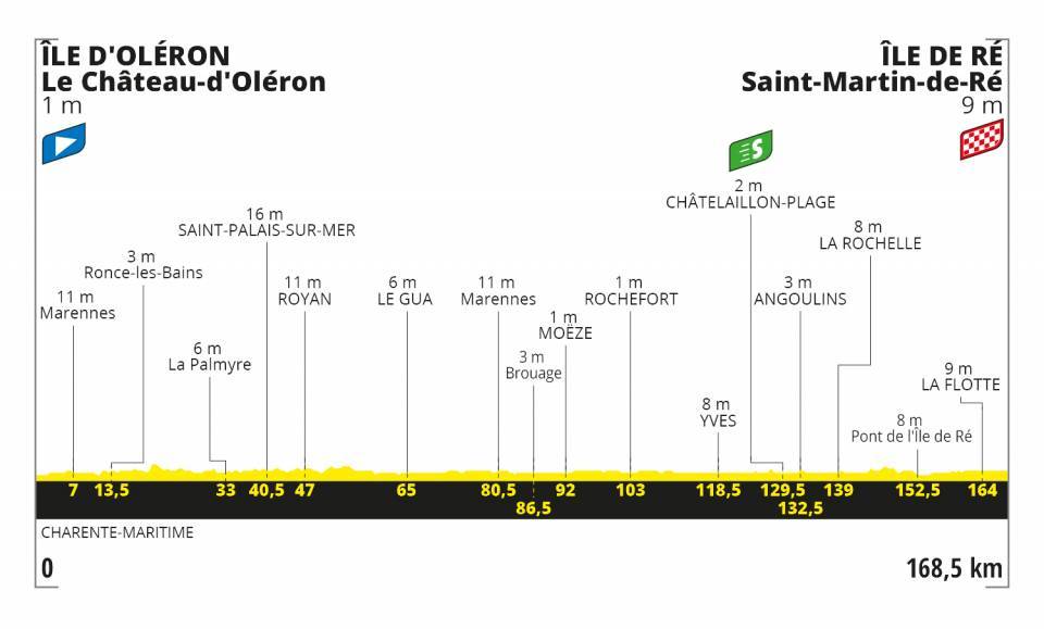 Altimetria Tappa 10 - Tour de France 2020