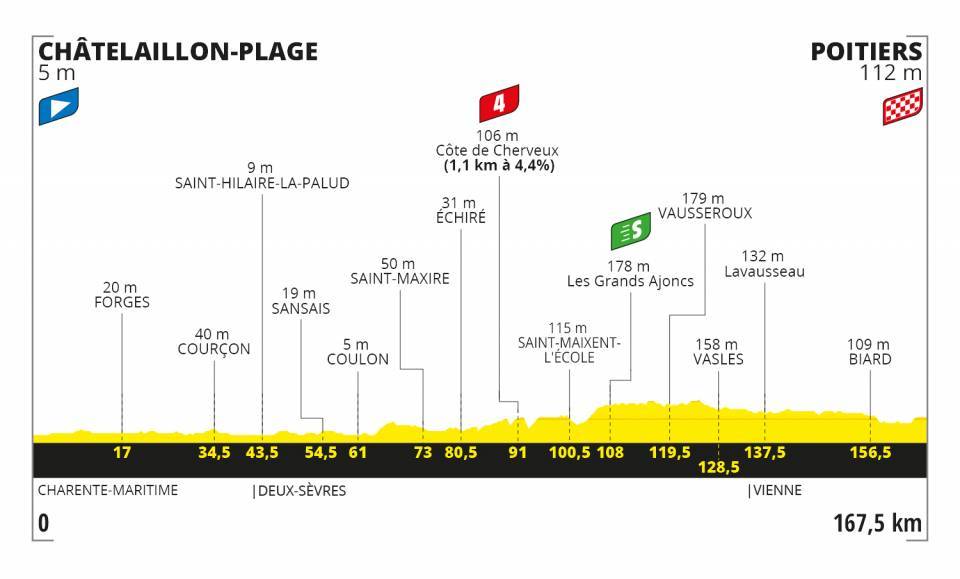 Altimetria Tappa 11 - Tour de France 2020