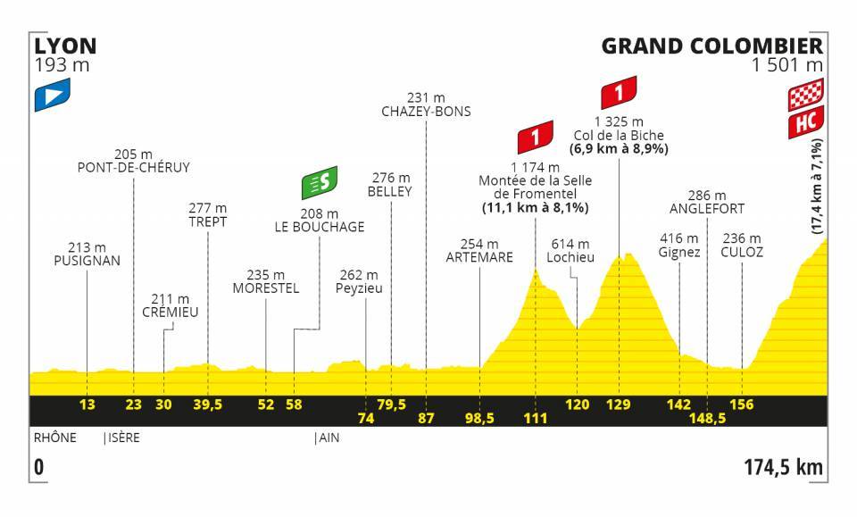 Altimetria Tappa 15 - Tour de France 2020