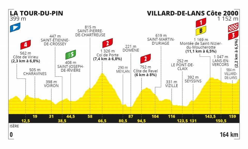Altimetria Tappa 16 - Tour de France 2020