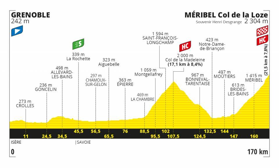 Altimetria Tappa 17 - Tour de France 2020