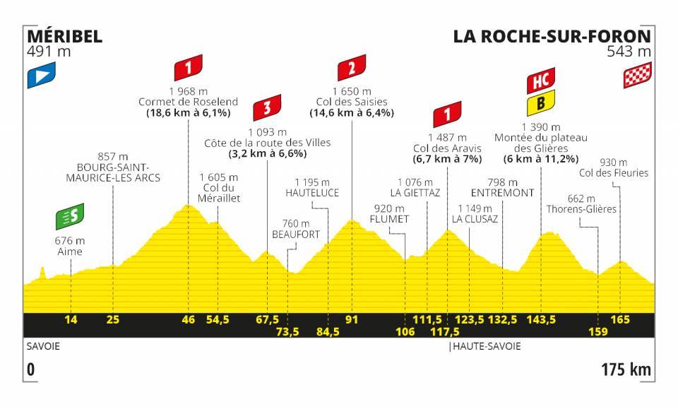 Altimetria Tappa 18 - Tour de France 2020