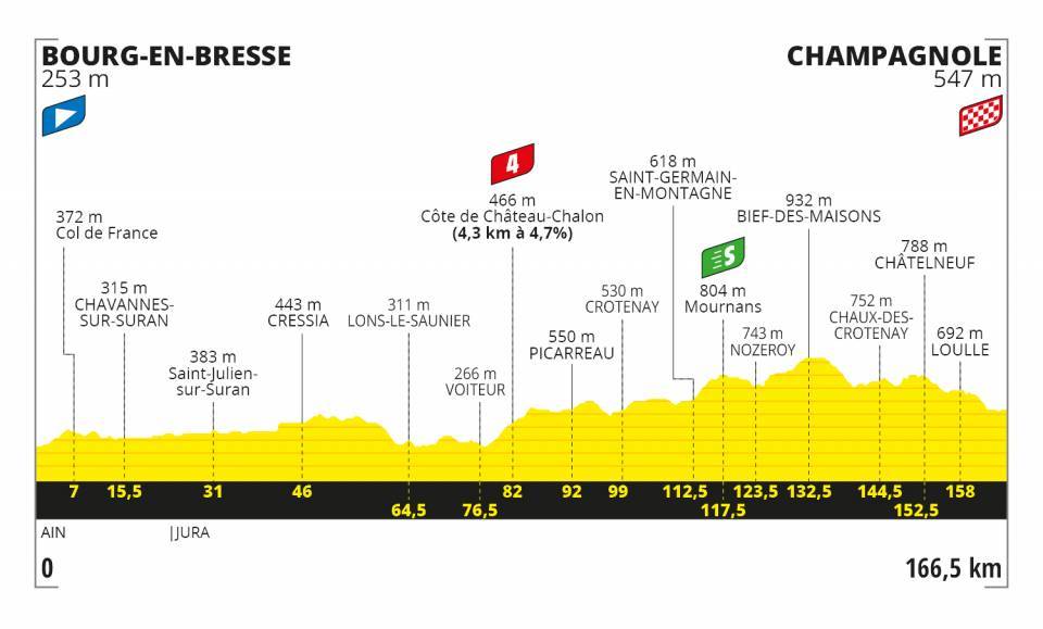 Altimetria Tappa 19 - Tour de France 2020