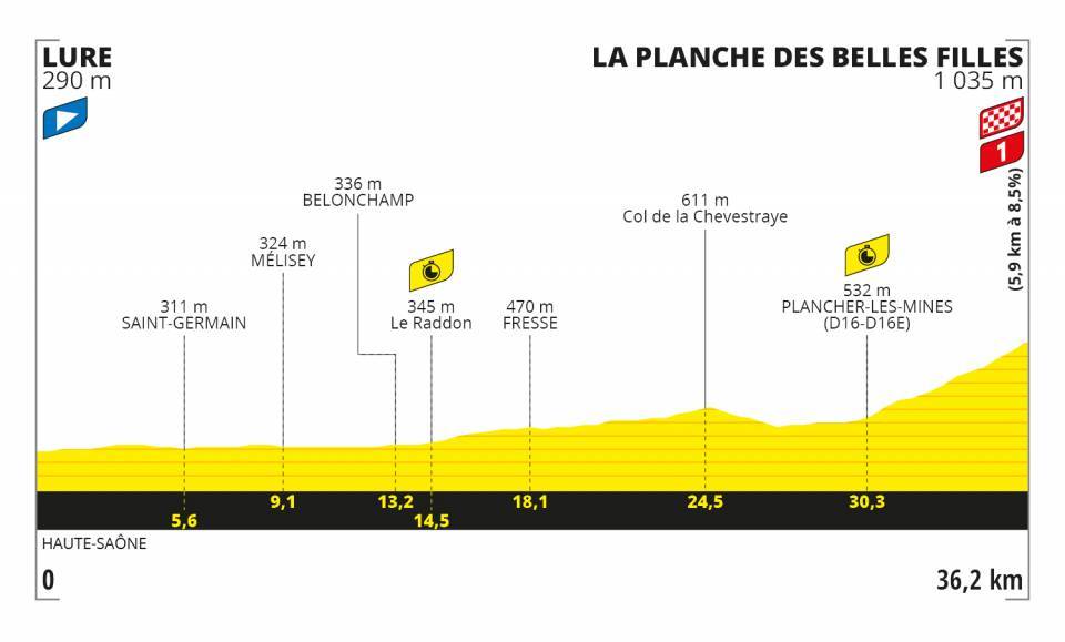 Altimetria Tappa 20 - Tour de France 2020