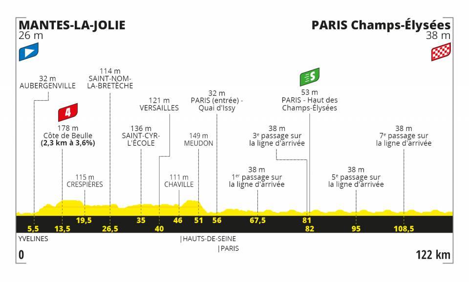 Altimetria Tappa 21 - Tour de France 2020