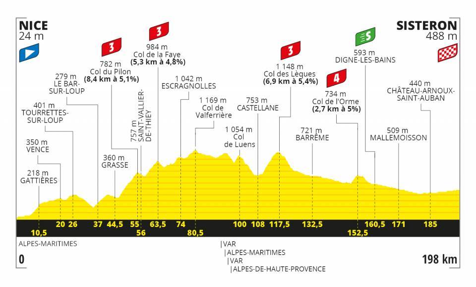 Altimetria Tappa 3 - Tour de France 2020