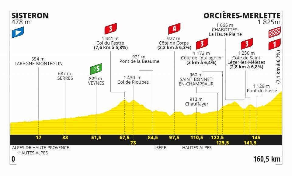 Altimetria Tappa 4 - Tour de France 2020