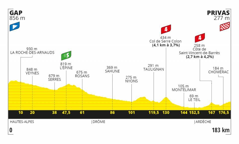 Altimetria Tappa 5 - Tour de France 2020