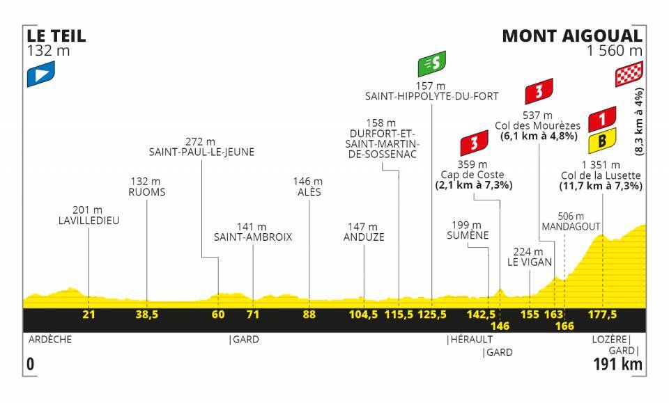 Altimetria Tappa 6 - Tour de France 2020
