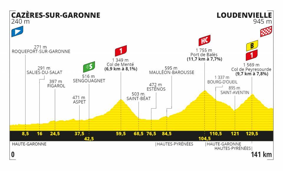 Altimetria Tappa 8 - Tour de France 2020
