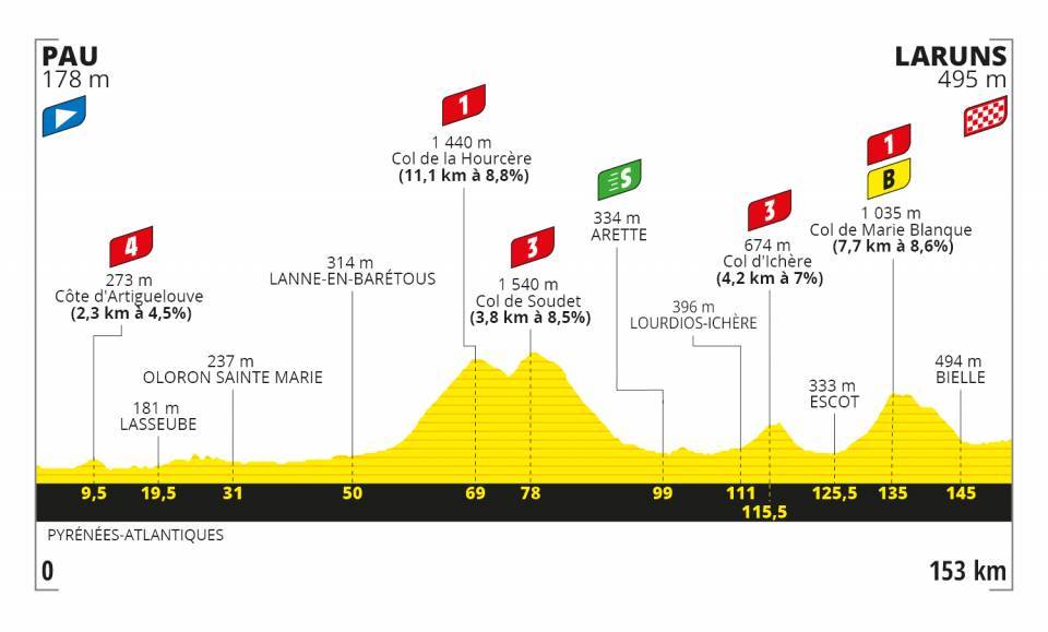 Altimetria Tappa 9 - Tour de France 2020