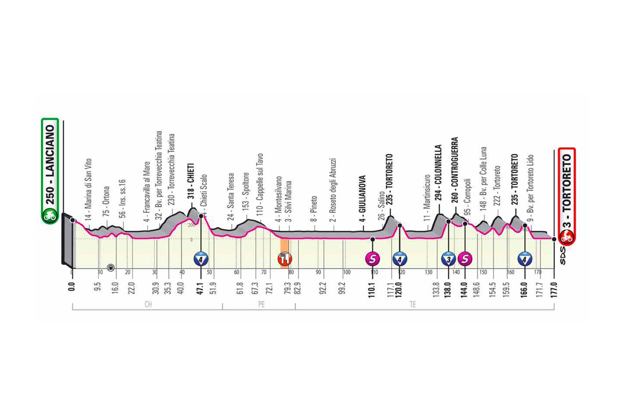 Altimetria Tappa 10 del Giro d'Italia 2020