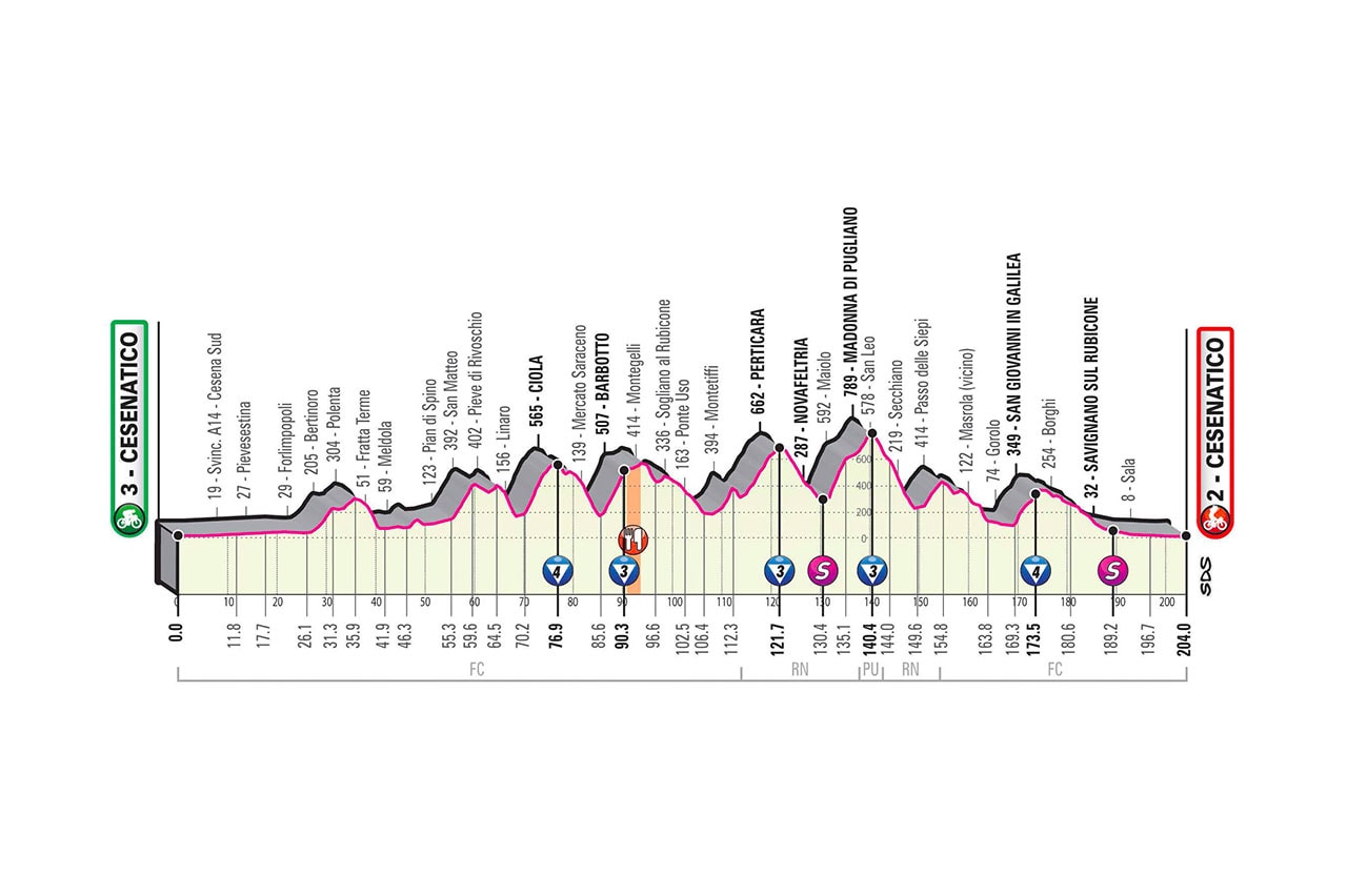 Altimetria Tappa 12 del Giro d'Italia 2020