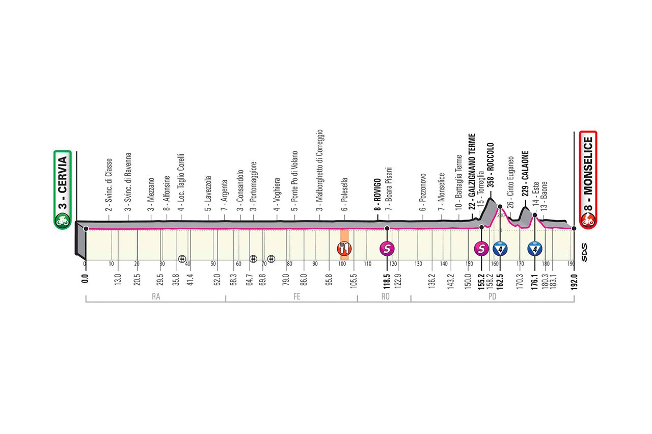 Altimetria Tappa 13 del Giro d'Italia 2020